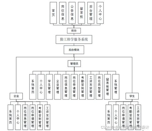 基于Django的勤工助學服務系統的設計與實現