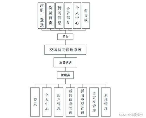 SpringBoot校園新聞管理系統的設計與實現——計算機系統服務視角